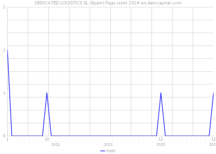 DEDICATED LOGISTICS SL (Spain) Page visits 2024 