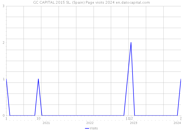 GC CAPITAL 2015 SL. (Spain) Page visits 2024 