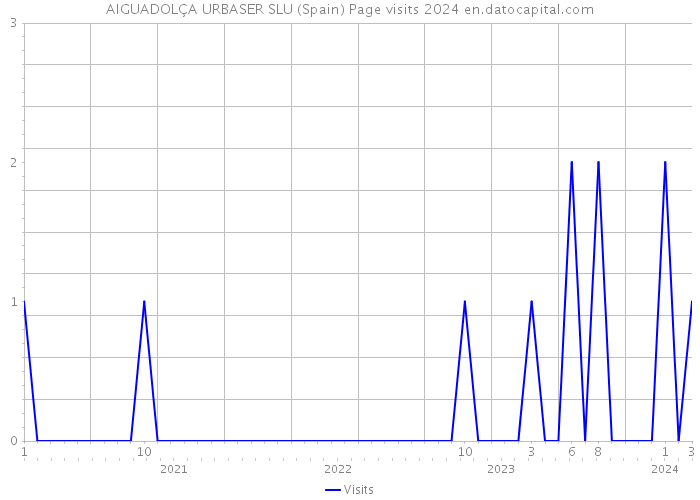 AIGUADOLÇA URBASER SLU (Spain) Page visits 2024 