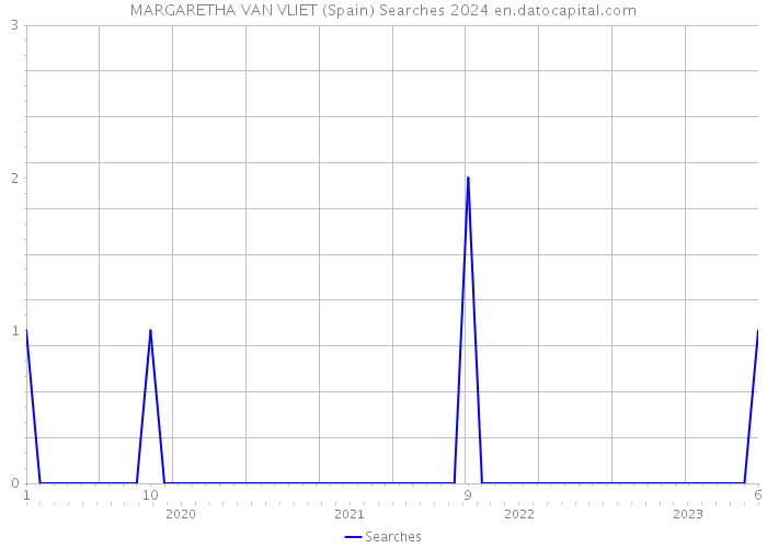 MARGARETHA VAN VLIET (Spain) Searches 2024 