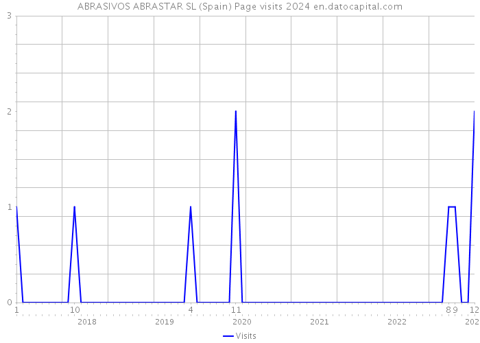 ABRASIVOS ABRASTAR SL (Spain) Page visits 2024 