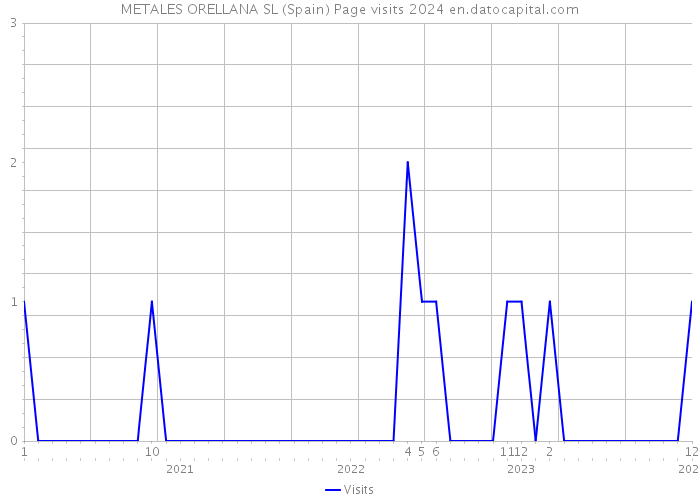 METALES ORELLANA SL (Spain) Page visits 2024 