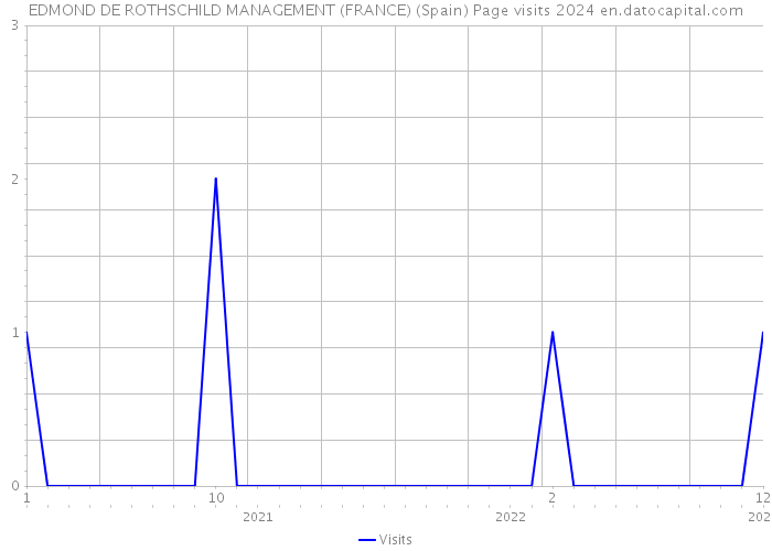 EDMOND DE ROTHSCHILD MANAGEMENT (FRANCE) (Spain) Page visits 2024 