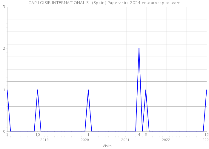 CAP LOISIR INTERNATIONAL SL (Spain) Page visits 2024 