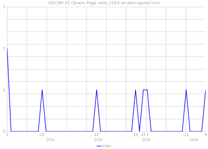 ASCOM SC (Spain) Page visits 2024 