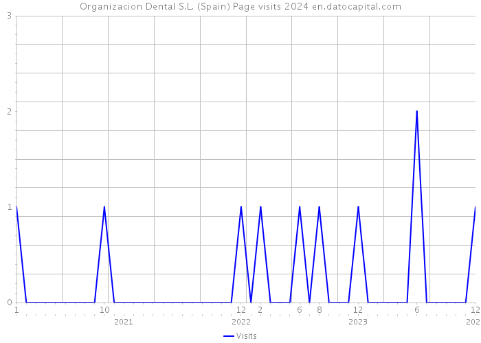 Organizacion Dental S.L. (Spain) Page visits 2024 