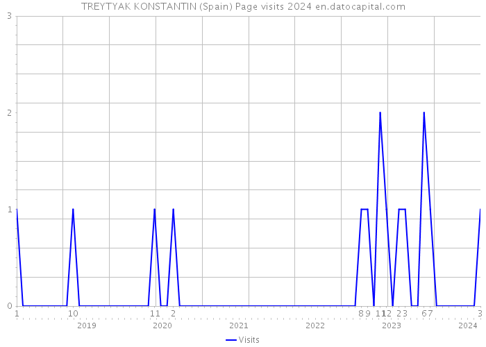 TREYTYAK KONSTANTIN (Spain) Page visits 2024 