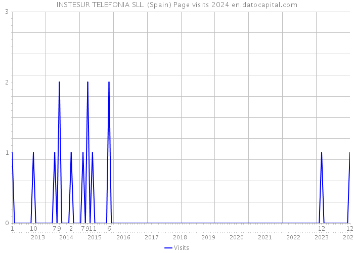 INSTESUR TELEFONIA SLL. (Spain) Page visits 2024 