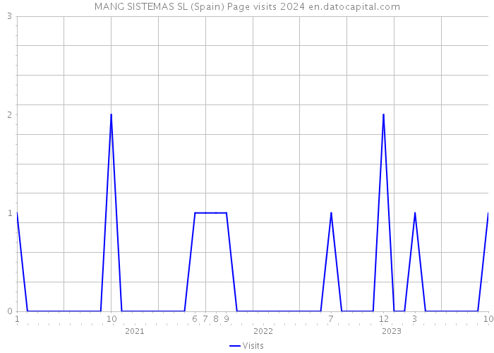 MANG SISTEMAS SL (Spain) Page visits 2024 
