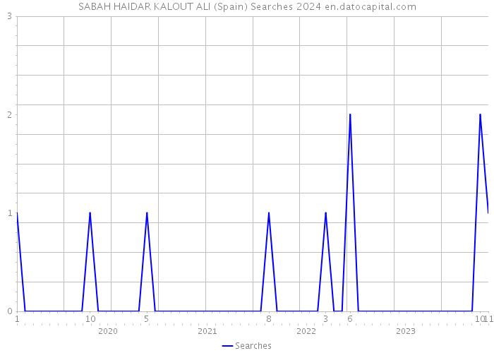 SABAH HAIDAR KALOUT ALI (Spain) Searches 2024 