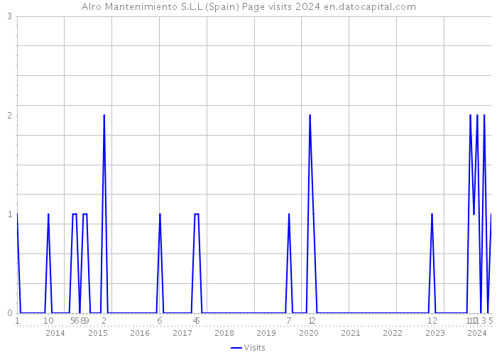 Alro Mantenimiento S.L.L (Spain) Page visits 2024 