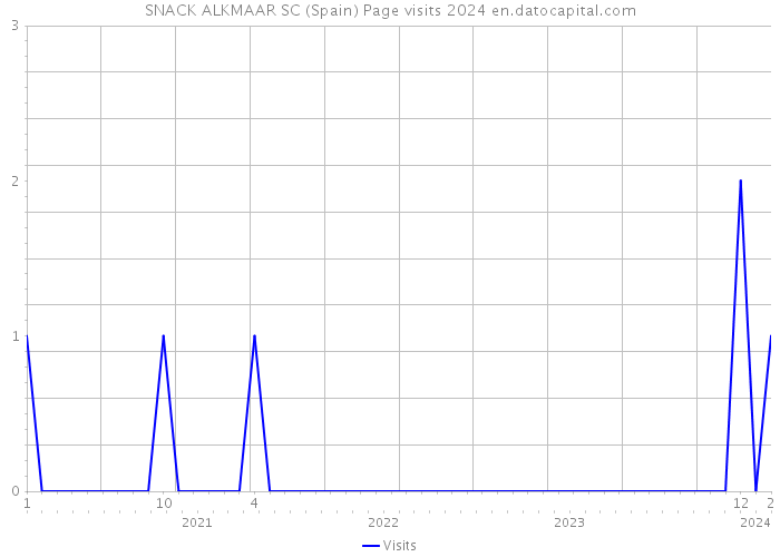 SNACK ALKMAAR SC (Spain) Page visits 2024 