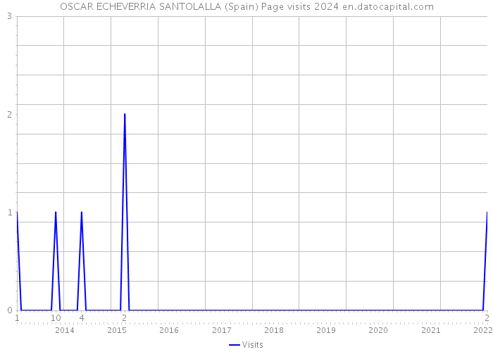 OSCAR ECHEVERRIA SANTOLALLA (Spain) Page visits 2024 