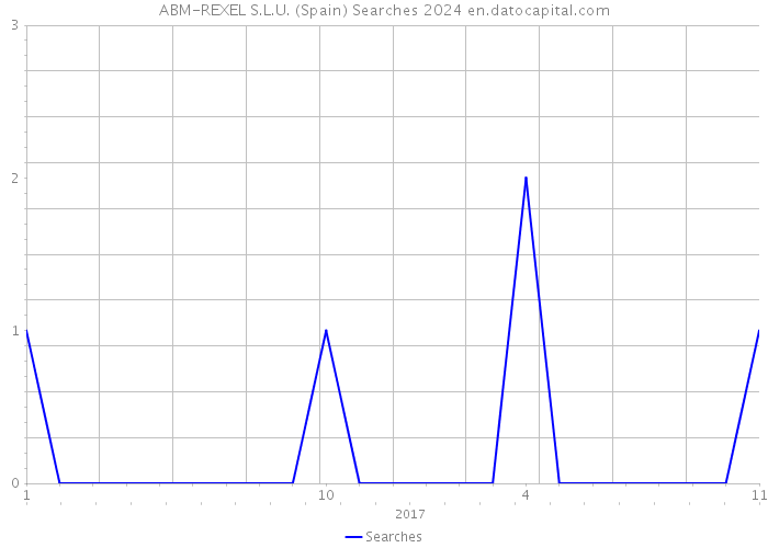 ABM-REXEL S.L.U. (Spain) Searches 2024 