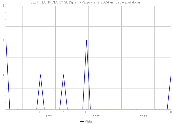 BEST TECHNOLOGY SL (Spain) Page visits 2024 