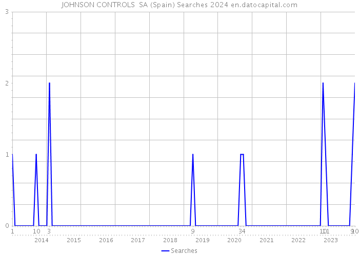 JOHNSON CONTROLS SA (Spain) Searches 2024 