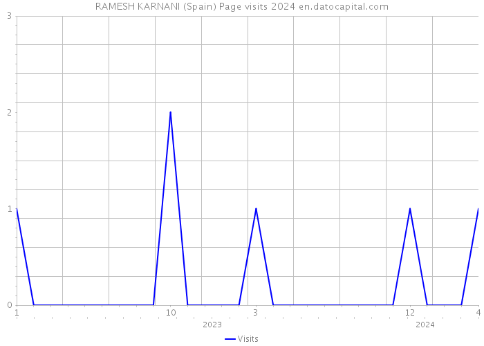RAMESH KARNANI (Spain) Page visits 2024 