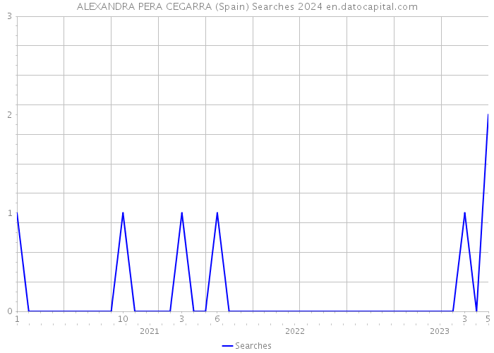 ALEXANDRA PERA CEGARRA (Spain) Searches 2024 