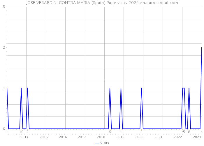JOSE VERARDINI CONTRA MARIA (Spain) Page visits 2024 