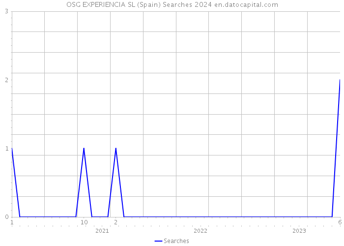 OSG EXPERIENCIA SL (Spain) Searches 2024 