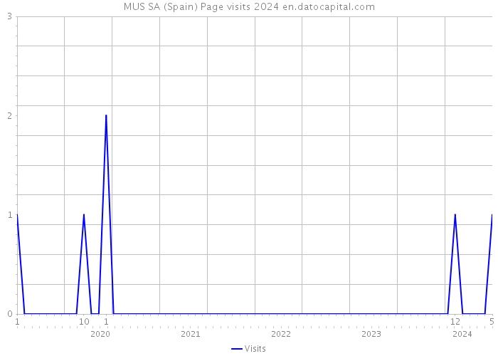 MUS SA (Spain) Page visits 2024 