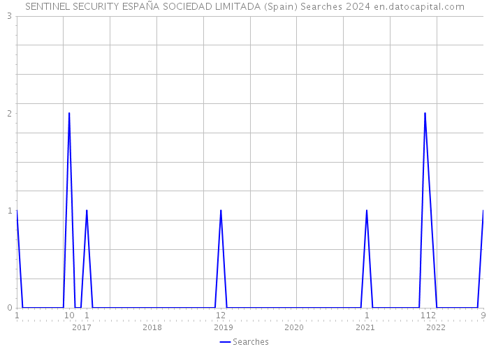 SENTINEL SECURITY ESPAÑA SOCIEDAD LIMITADA (Spain) Searches 2024 