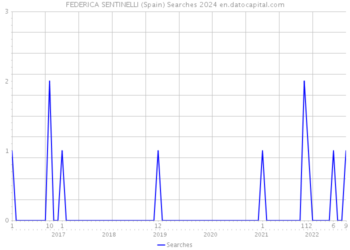 FEDERICA SENTINELLI (Spain) Searches 2024 