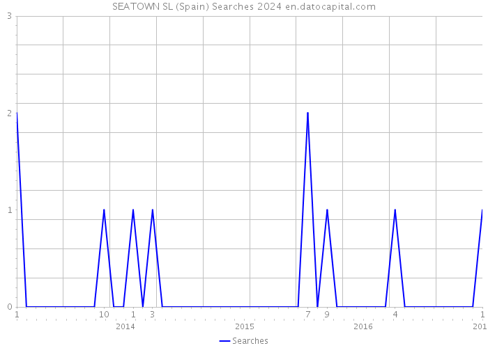 SEATOWN SL (Spain) Searches 2024 
