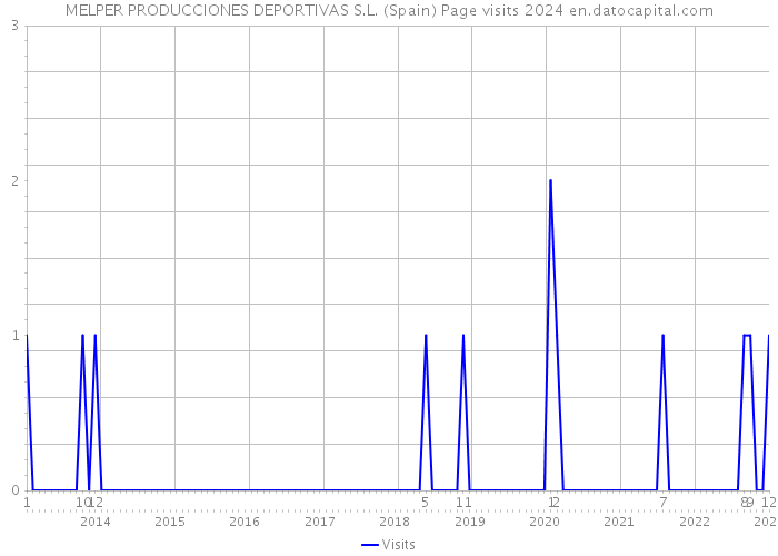 MELPER PRODUCCIONES DEPORTIVAS S.L. (Spain) Page visits 2024 
