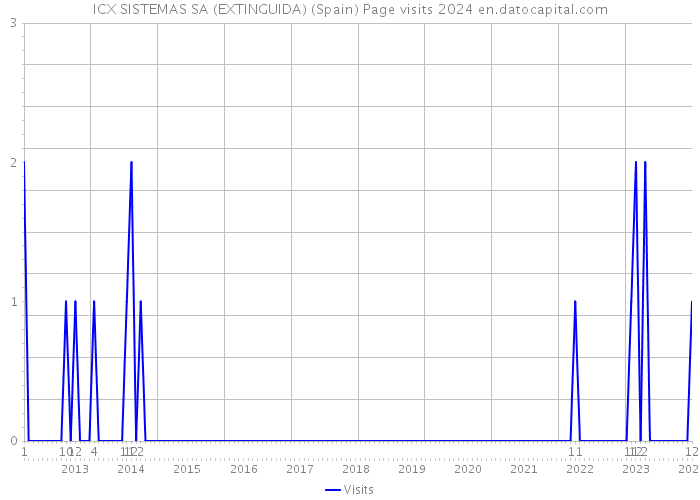 ICX SISTEMAS SA (EXTINGUIDA) (Spain) Page visits 2024 