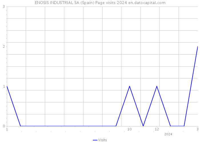 ENOSIS INDUSTRIAL SA (Spain) Page visits 2024 