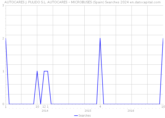 AUTOCARES J. PULIDO S.L. AUTOCARES - MICROBUSES (Spain) Searches 2024 