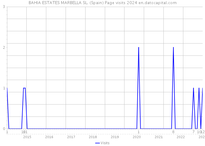 BAHIA ESTATES MARBELLA SL. (Spain) Page visits 2024 