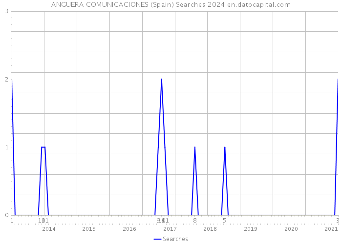 ANGUERA COMUNICACIONES (Spain) Searches 2024 