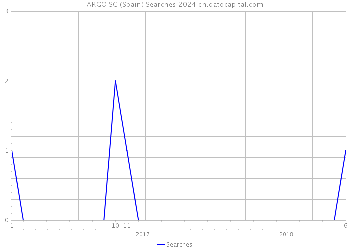 ARGO SC (Spain) Searches 2024 