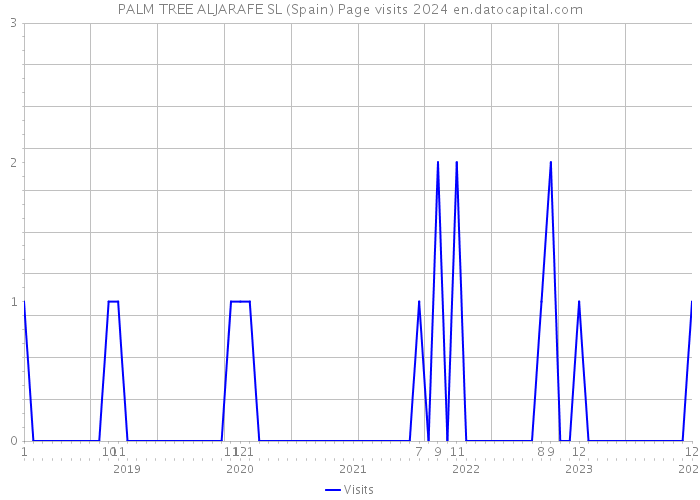 PALM TREE ALJARAFE SL (Spain) Page visits 2024 