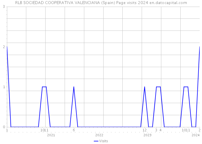 RLB SOCIEDAD COOPERATIVA VALENCIANA (Spain) Page visits 2024 