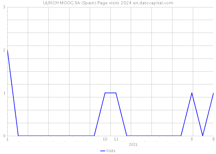 ULRICH MOOG SA (Spain) Page visits 2024 