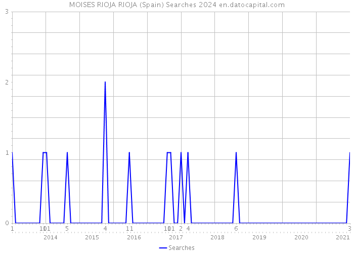 MOISES RIOJA RIOJA (Spain) Searches 2024 