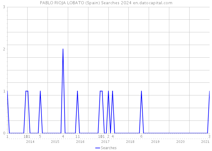 PABLO RIOJA LOBATO (Spain) Searches 2024 