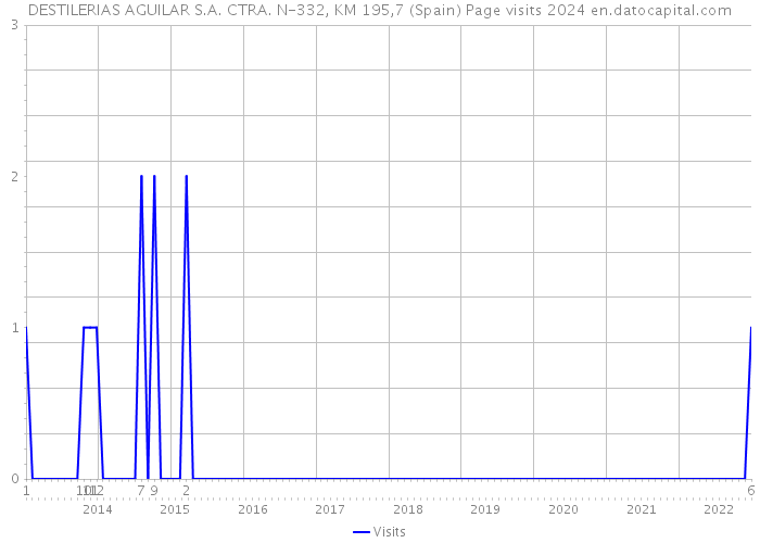 DESTILERIAS AGUILAR S.A. CTRA. N-332, KM 195,7 (Spain) Page visits 2024 