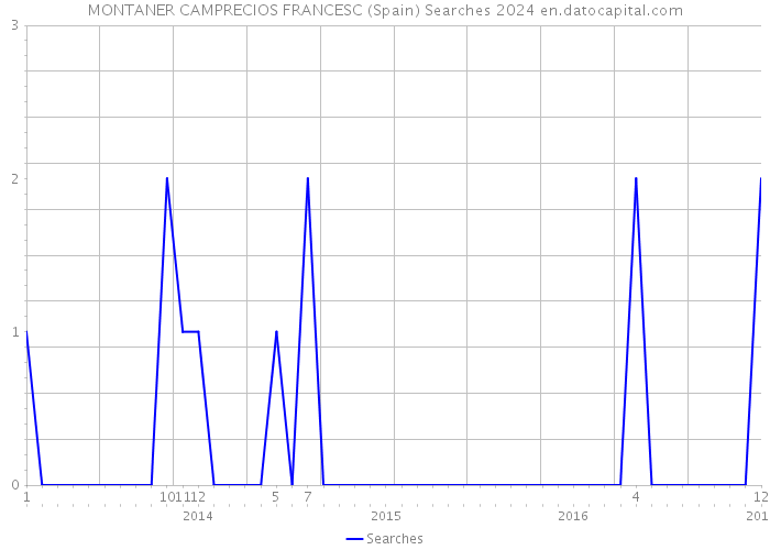 MONTANER CAMPRECIOS FRANCESC (Spain) Searches 2024 