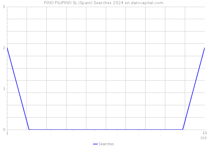 FINO FILIPINO SL (Spain) Searches 2024 