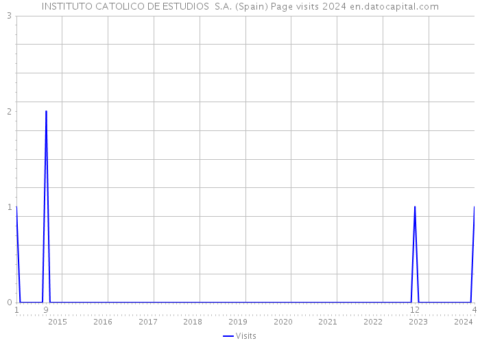 INSTITUTO CATOLICO DE ESTUDIOS S.A. (Spain) Page visits 2024 