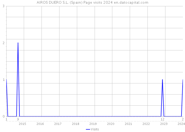 AIROS DUERO S.L. (Spain) Page visits 2024 