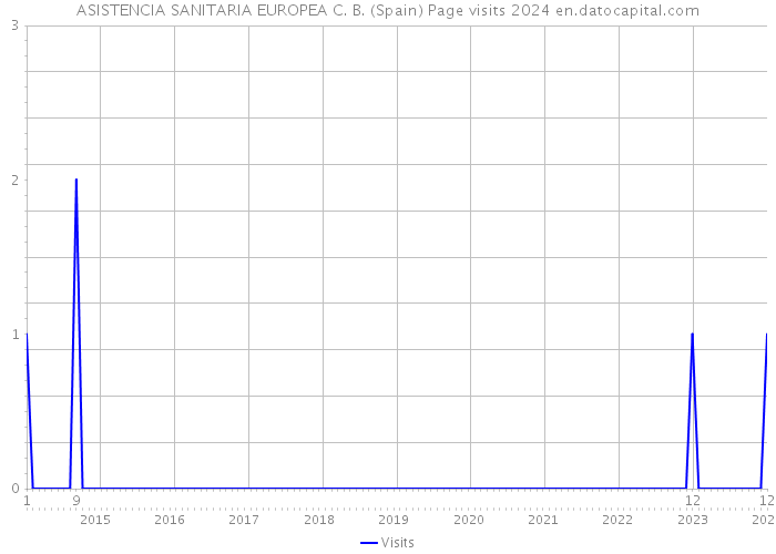 ASISTENCIA SANITARIA EUROPEA C. B. (Spain) Page visits 2024 