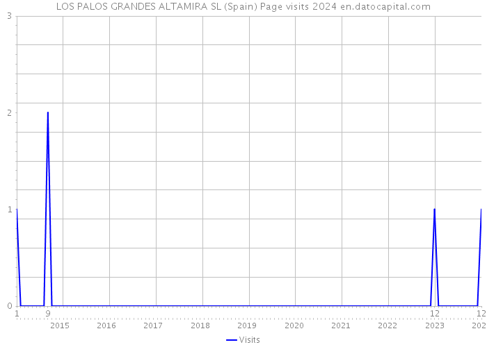 LOS PALOS GRANDES ALTAMIRA SL (Spain) Page visits 2024 