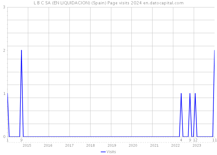 L B C SA (EN LIQUIDACION) (Spain) Page visits 2024 