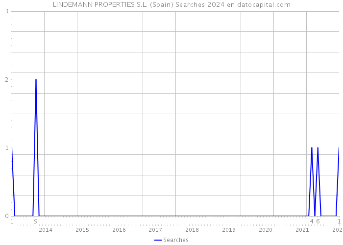 LINDEMANN PROPERTIES S.L. (Spain) Searches 2024 