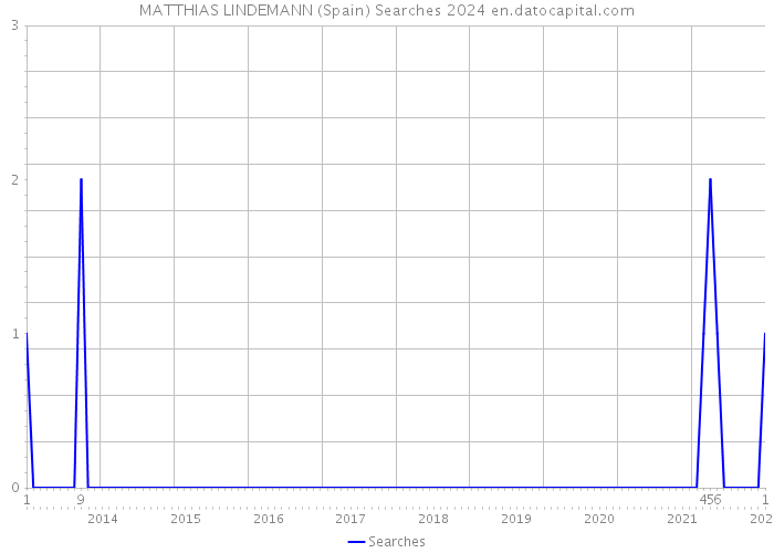 MATTHIAS LINDEMANN (Spain) Searches 2024 